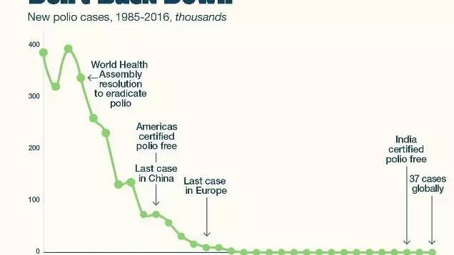 Worldwide polio cases (CDC)